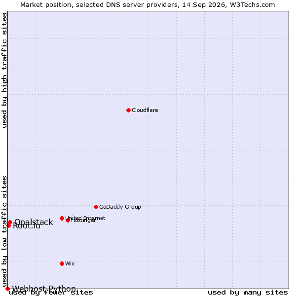 Market position of Opalstack vs. Root.lu vs. Webhost Python