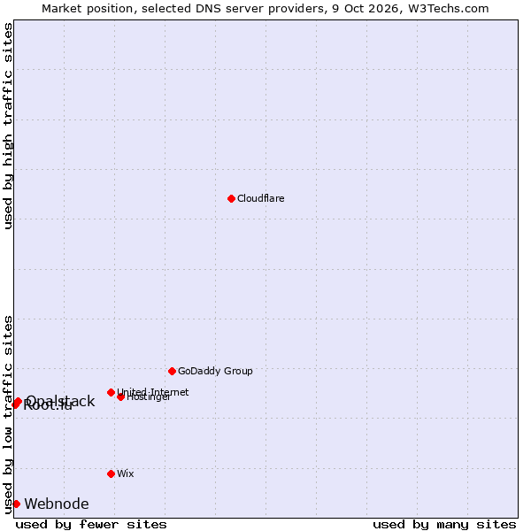 Market position of Opalstack vs. Root.lu vs. Webnode