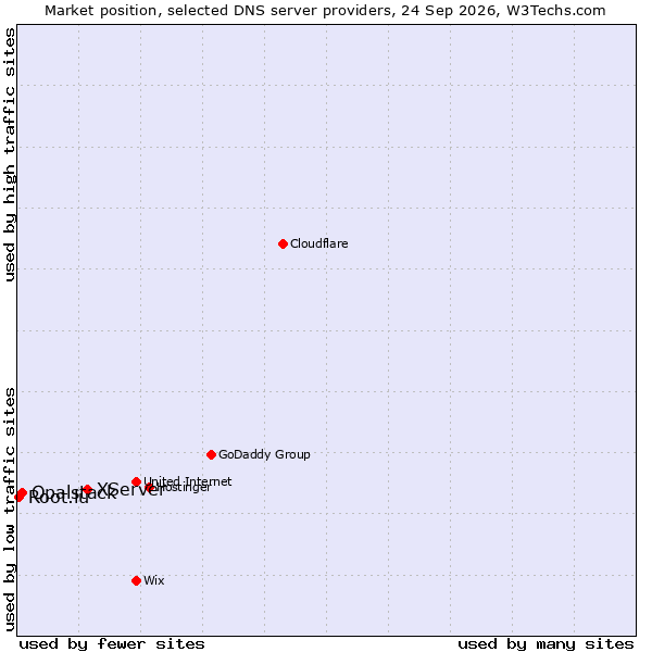 Market position of XServer vs. Opalstack vs. Root.lu