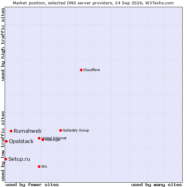 Market position of Rumahweb vs. Opalstack vs. Setup.ru