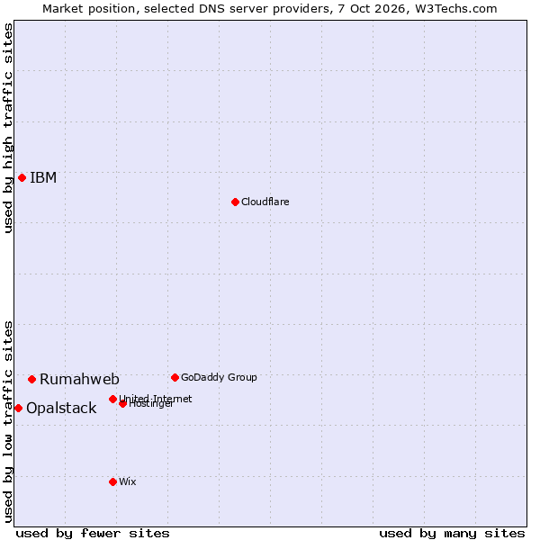 Market position of Rumahweb vs. IBM vs. Opalstack