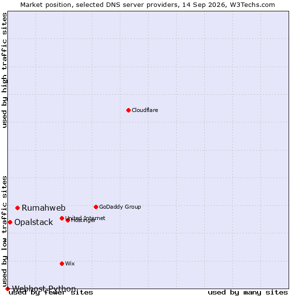 Market position of Rumahweb vs. Opalstack vs. Webhost Python