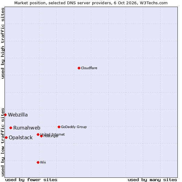 Market position of Rumahweb vs. Opalstack vs. Webzilla