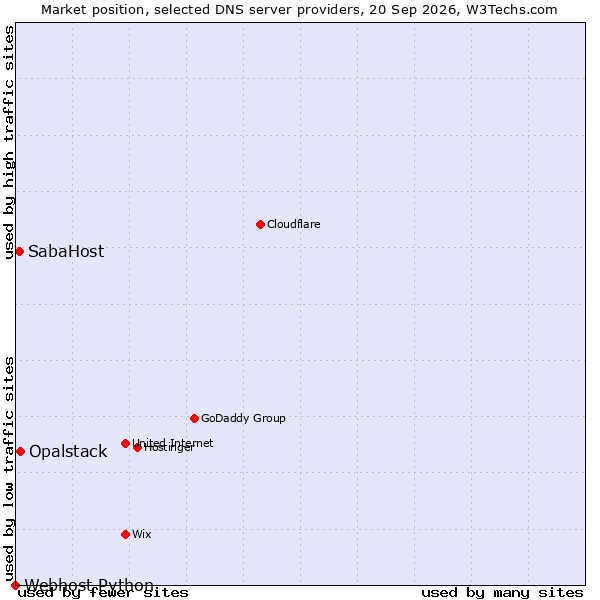 Market position of Opalstack vs. SabaHost vs. Webhost Python