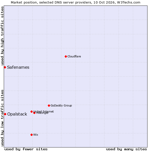 Market position of Opalstack vs. Safenames