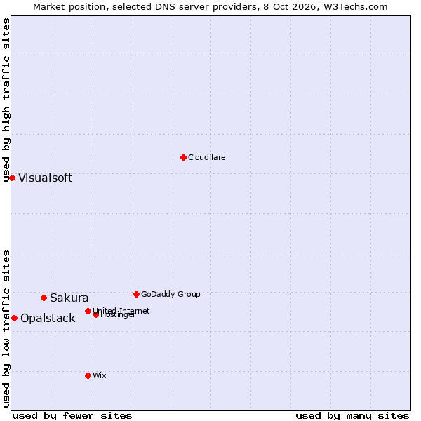 Market position of Sakura vs. Opalstack vs. Visualsoft