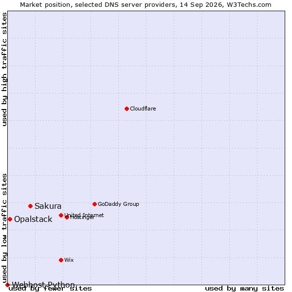 Market position of Sakura vs. Opalstack vs. Webhost Python