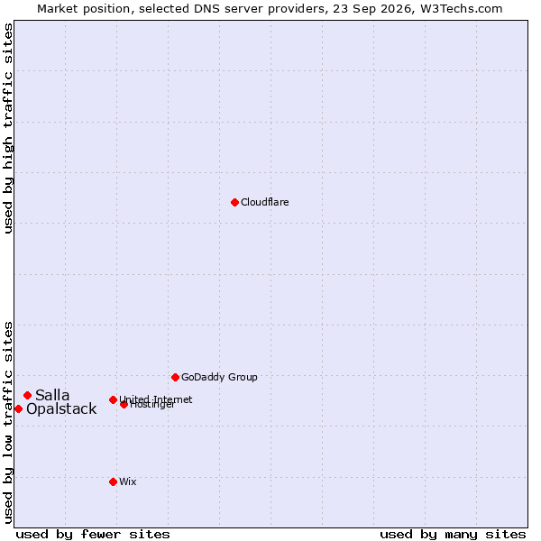 Market position of Salla vs. Opalstack