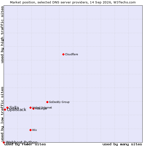 Market position of Salla vs. Opalstack vs. Webhost Python