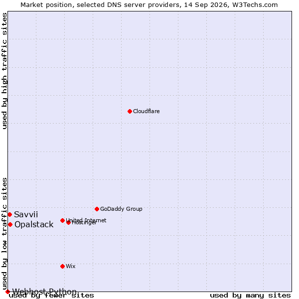 Market position of Opalstack vs. Savvii vs. Webhost Python