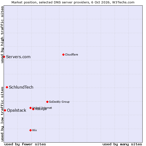 Market position of SchlundTech vs. Opalstack vs. Servers.com