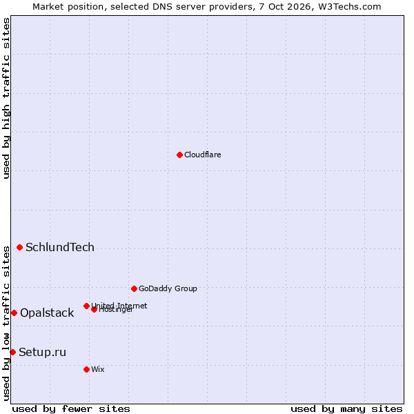 Market position of SchlundTech vs. Opalstack vs. Setup.ru
