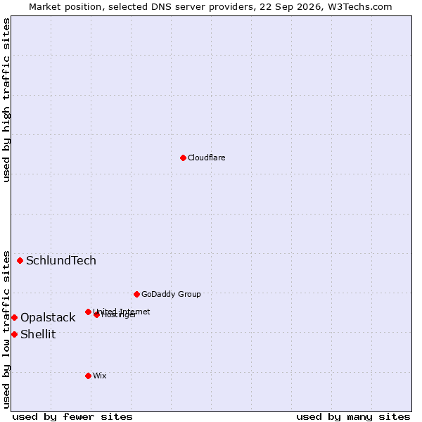 Market position of SchlundTech vs. Shellit vs. Opalstack