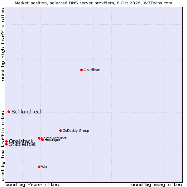 Market position of SchlundTech vs. StableHost vs. Opalstack