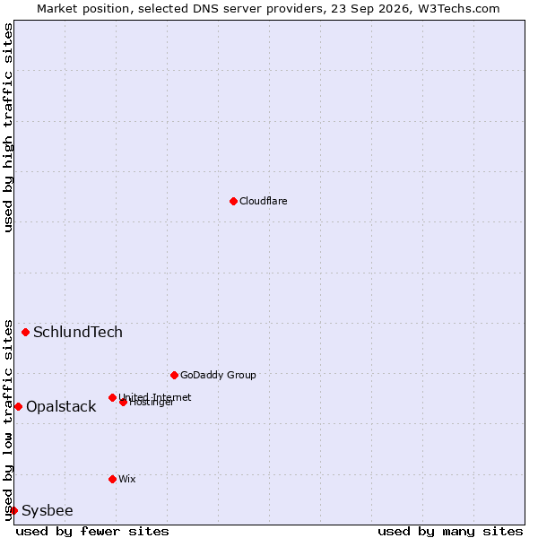 Market position of SchlundTech vs. Opalstack vs. Sysbee