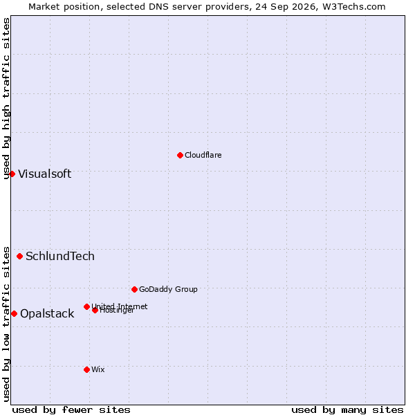 Market position of SchlundTech vs. Opalstack vs. Visualsoft