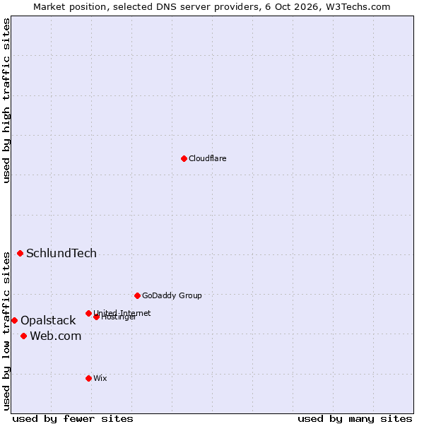 Market position of Web.com vs. SchlundTech vs. Opalstack