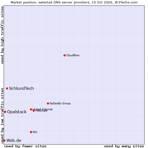 Market position of SchlundTech vs. Opalstack vs. Web.de