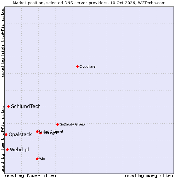 Market position of SchlundTech vs. Webd.pl vs. Opalstack