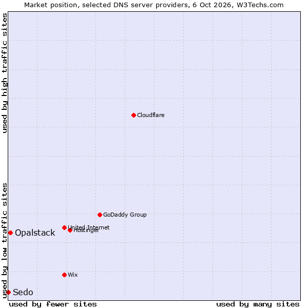 Market position of Opalstack vs. Sedo