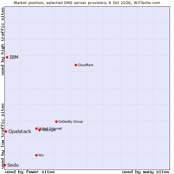 Market position of IBM vs. Opalstack vs. Sedo