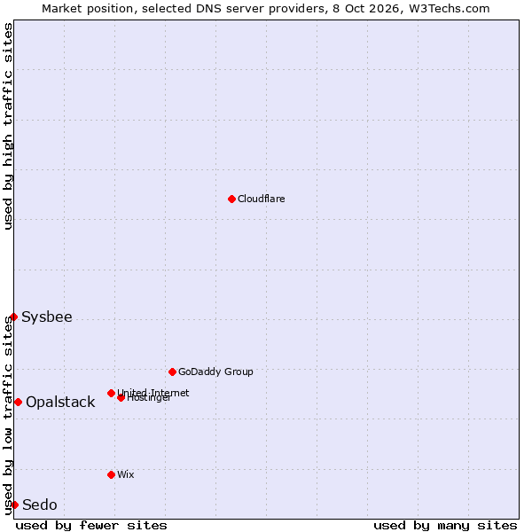 Market position of Opalstack vs. Sedo vs. Sysbee