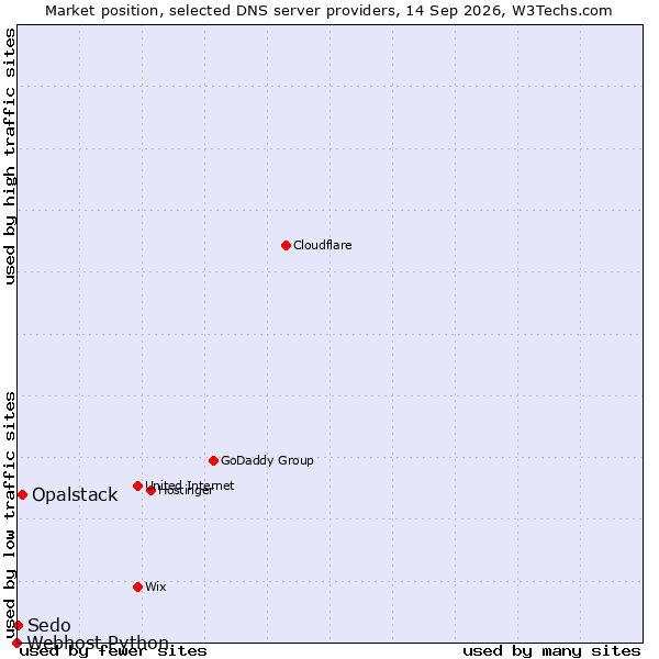 Market position of Opalstack vs. Sedo vs. Webhost Python
