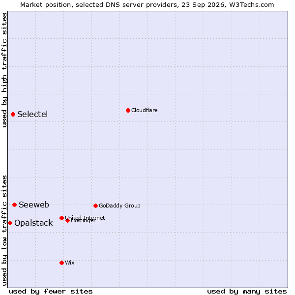 Market position of Seeweb vs. Selectel vs. Opalstack