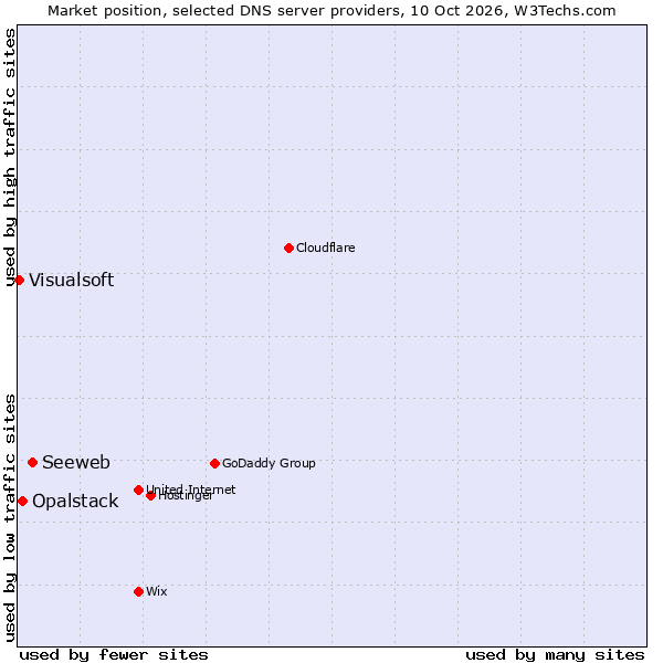 Market position of Seeweb vs. Opalstack vs. Visualsoft