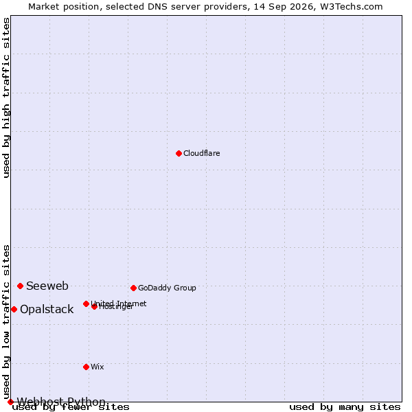 Market position of Seeweb vs. Opalstack vs. Webhost Python