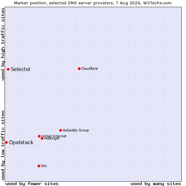 Market position of Selectel vs. Opalstack