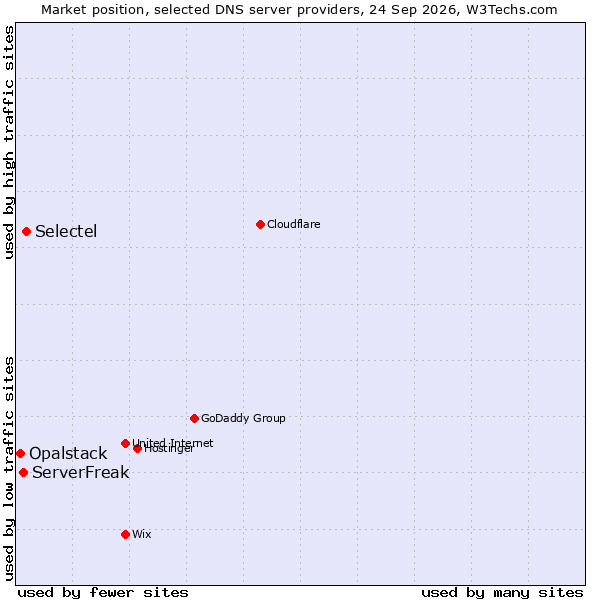 Market position of Selectel vs. ServerFreak vs. Opalstack