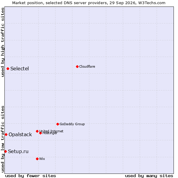 Market position of Selectel vs. Opalstack vs. Setup.ru