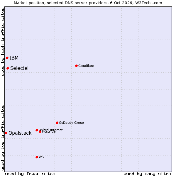Market position of Selectel vs. IBM vs. Opalstack
