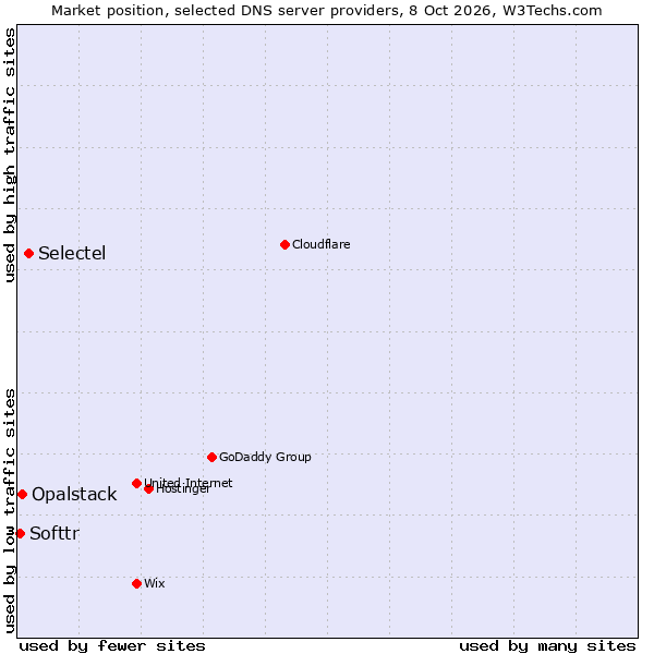Market position of Selectel vs. Opalstack vs. Softtr