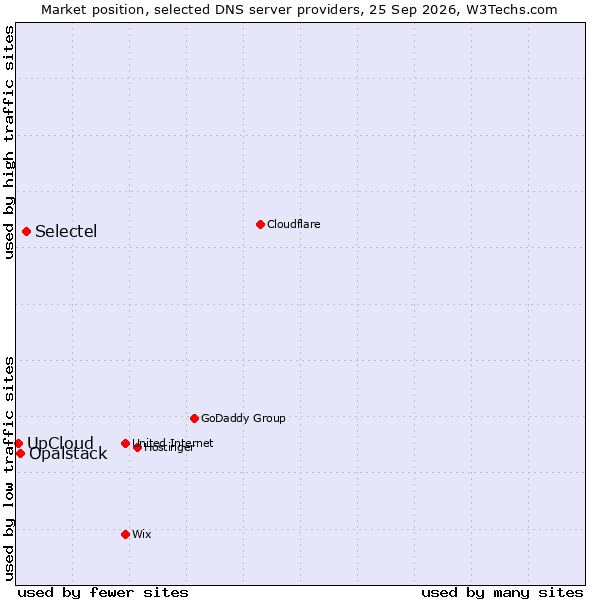 Market position of Selectel vs. Opalstack vs. UpCloud