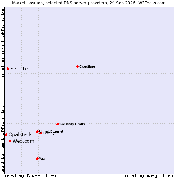 Market position of Web.com vs. Selectel vs. Opalstack