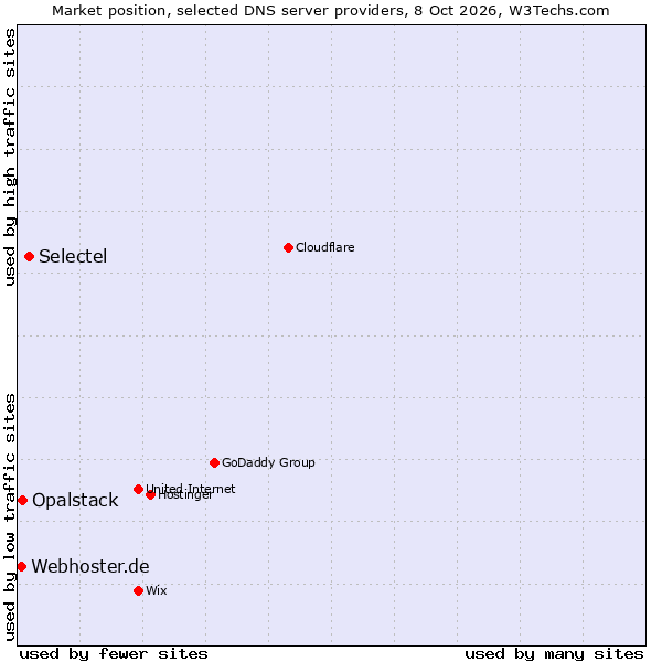 Market position of Selectel vs. Opalstack vs. Webhoster.de