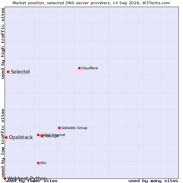 Market position of Selectel vs. Opalstack vs. Webhost Python