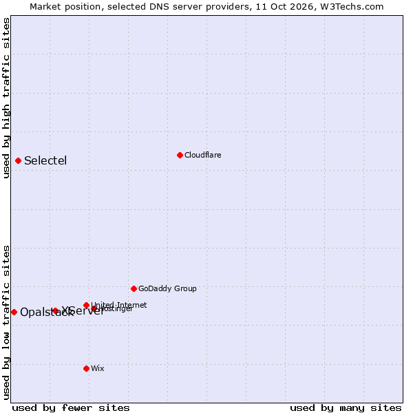 Market position of XServer vs. Selectel vs. Opalstack