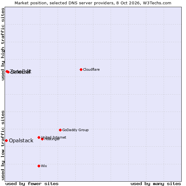 Market position of Selectel vs. ZoneEdit vs. Opalstack