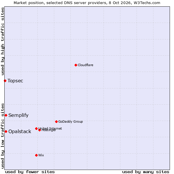 Market position of Semplify vs. Opalstack vs. Topsec