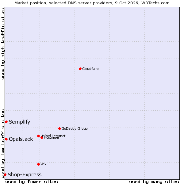 Market position of Semplify vs. Opalstack vs. Shop-Express