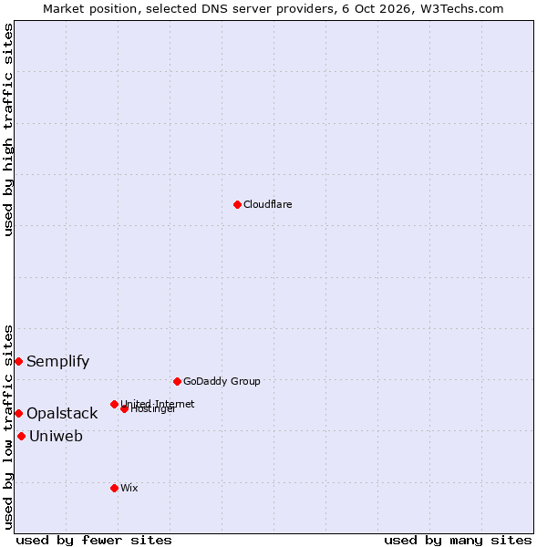 Market position of Uniweb vs. Semplify vs. Opalstack