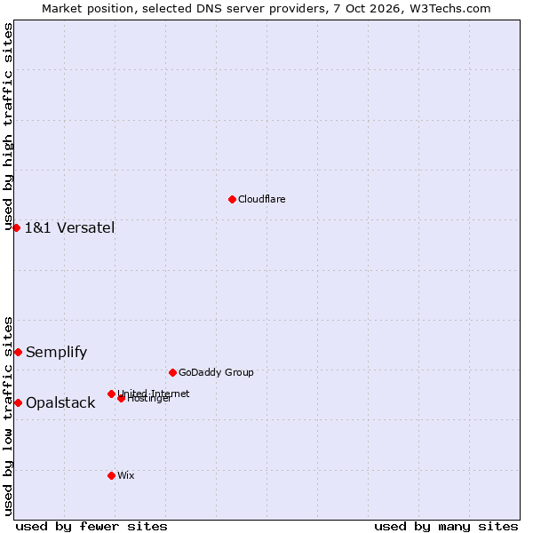 Market position of Semplify vs. Opalstack vs. 1&1 Versatel