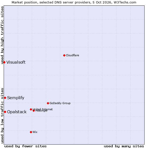 Market position of Semplify vs. Opalstack vs. Visualsoft