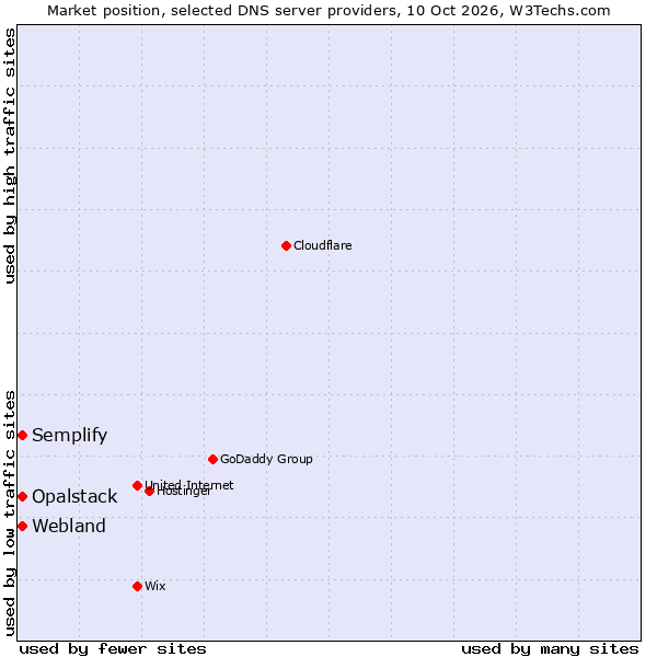 Market position of Webland vs. Semplify vs. Opalstack