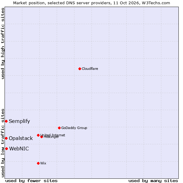 Market position of WebNIC vs. Semplify vs. Opalstack