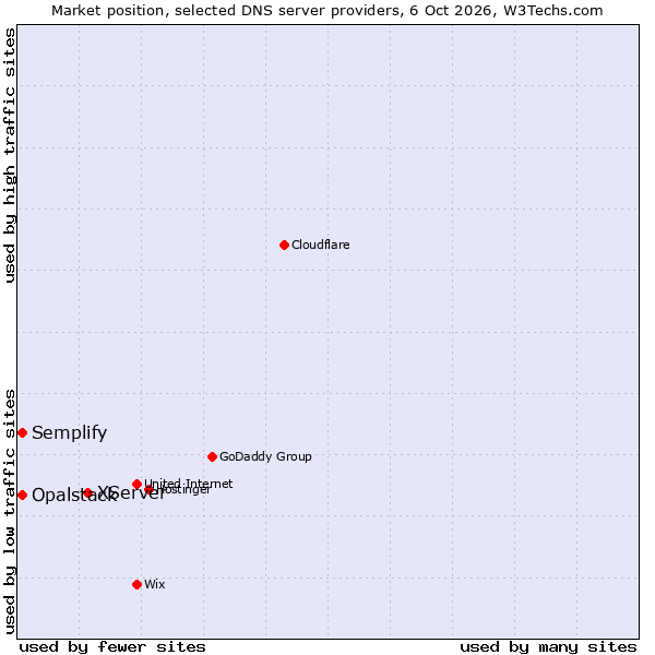 Market position of XServer vs. Semplify vs. Opalstack