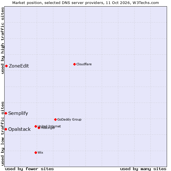Market position of ZoneEdit vs. Semplify vs. Opalstack